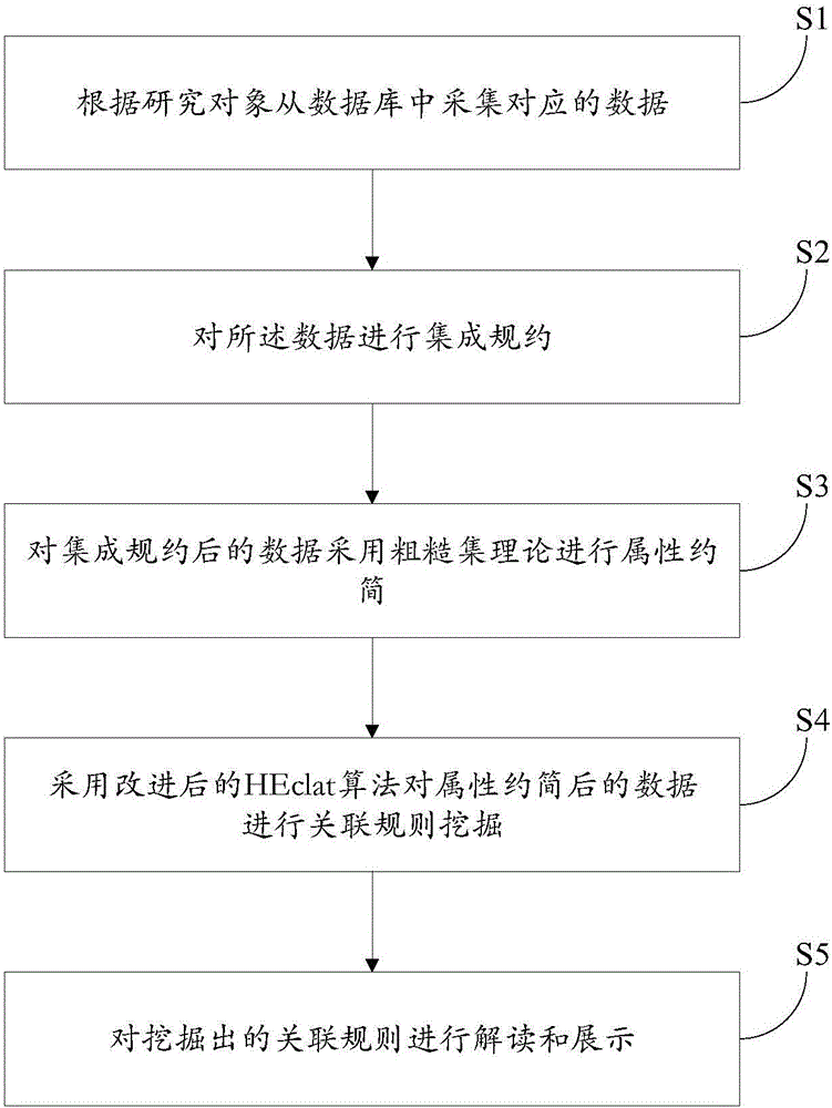 Method and device for mining association rule based on attribute reduction