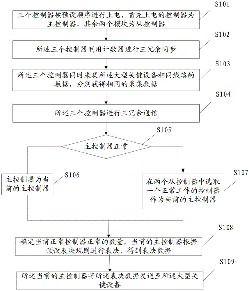 Triple redundant control method and system