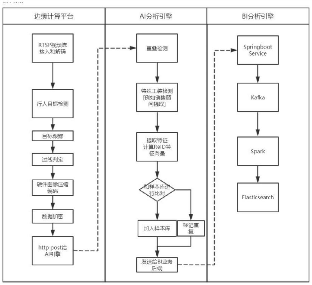 A statistical method of passenger flow at the entrance and exit of retail stores