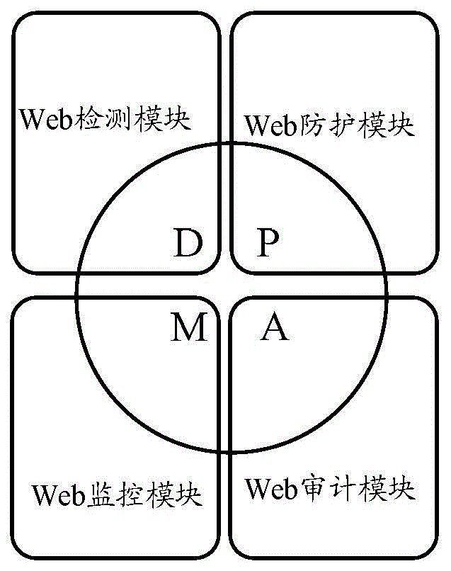 Security protection method and DPMA protection model