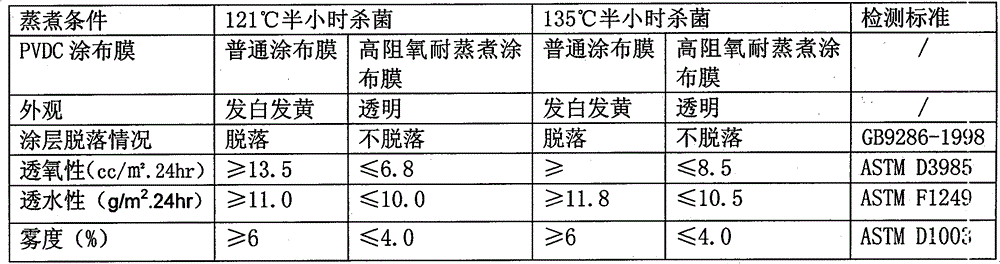 High-oxygen resistant steaming-resistant polyvinylidene chloride coating film and manufacturing method thereof