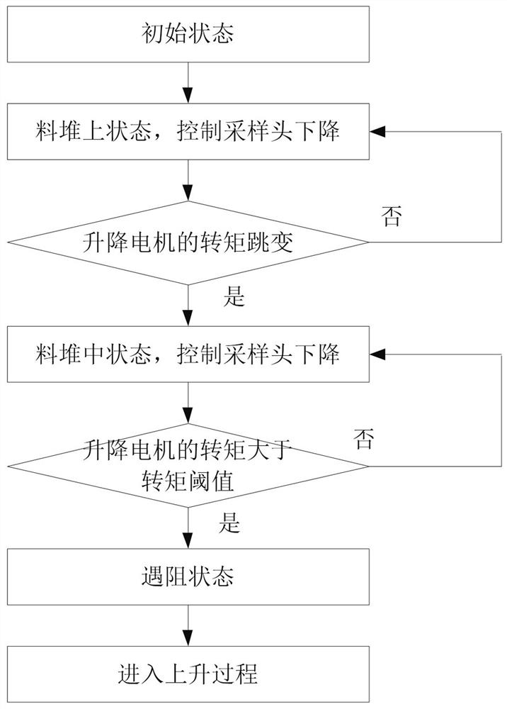 A sampling machine control method and device