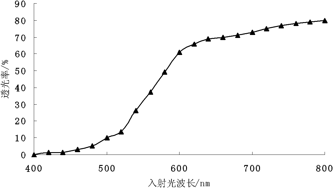 Method for preparing erbium-containing red glass
