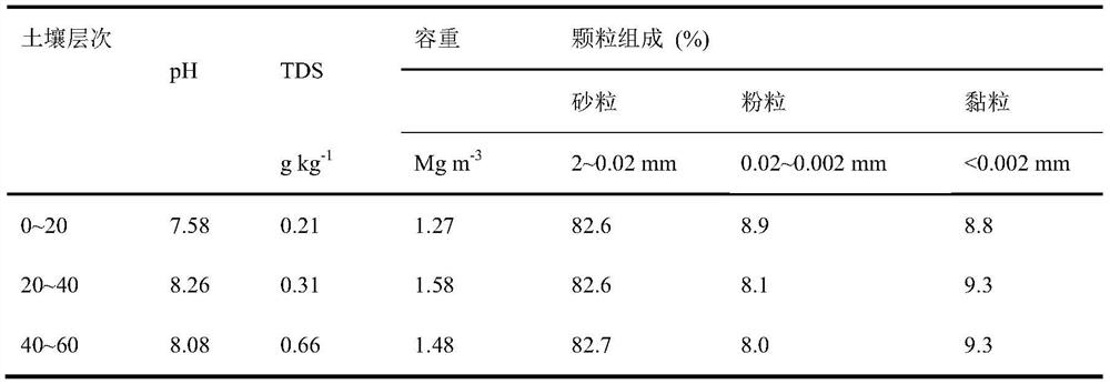 A kind of Jerusalem artichoke introduction and saline-alkali resistance cultivation method