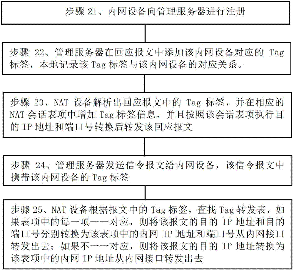 Method and device capable of transversing NAT equipment in monitoring network