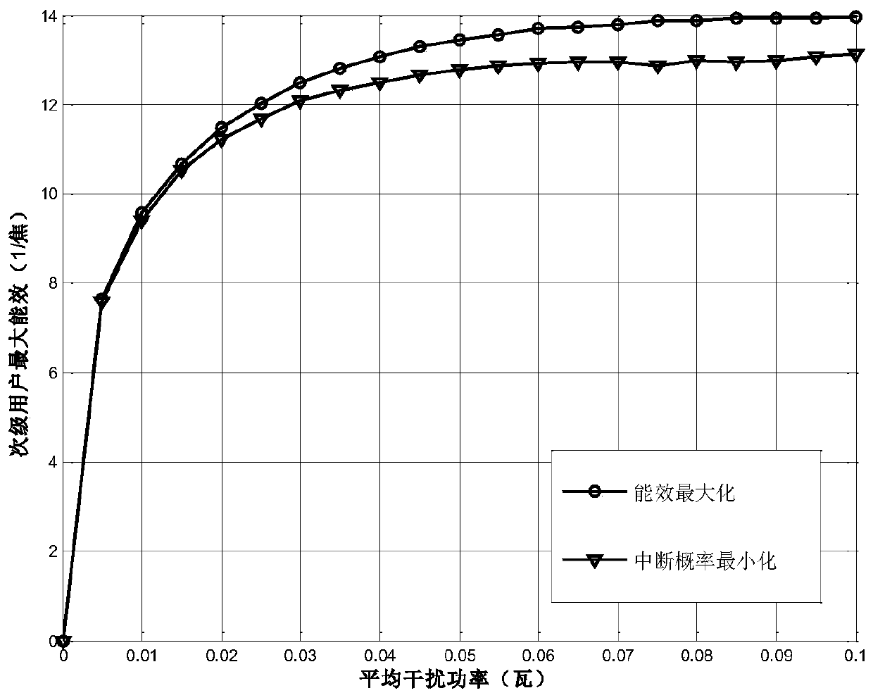 Power allocation method with maximum energy efficiency based on outage probability