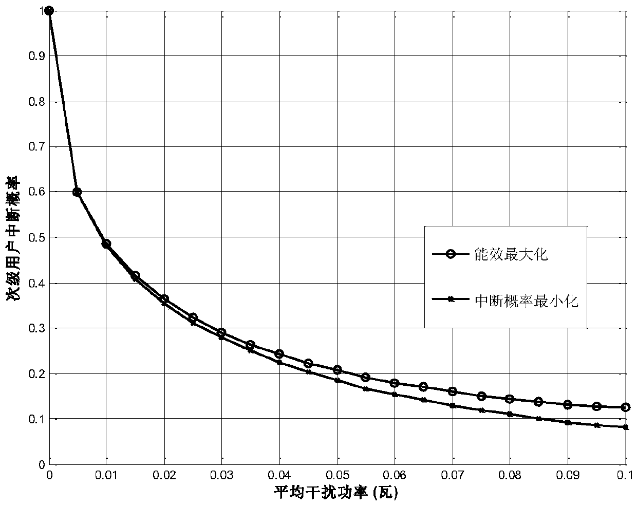 Power allocation method with maximum energy efficiency based on outage probability