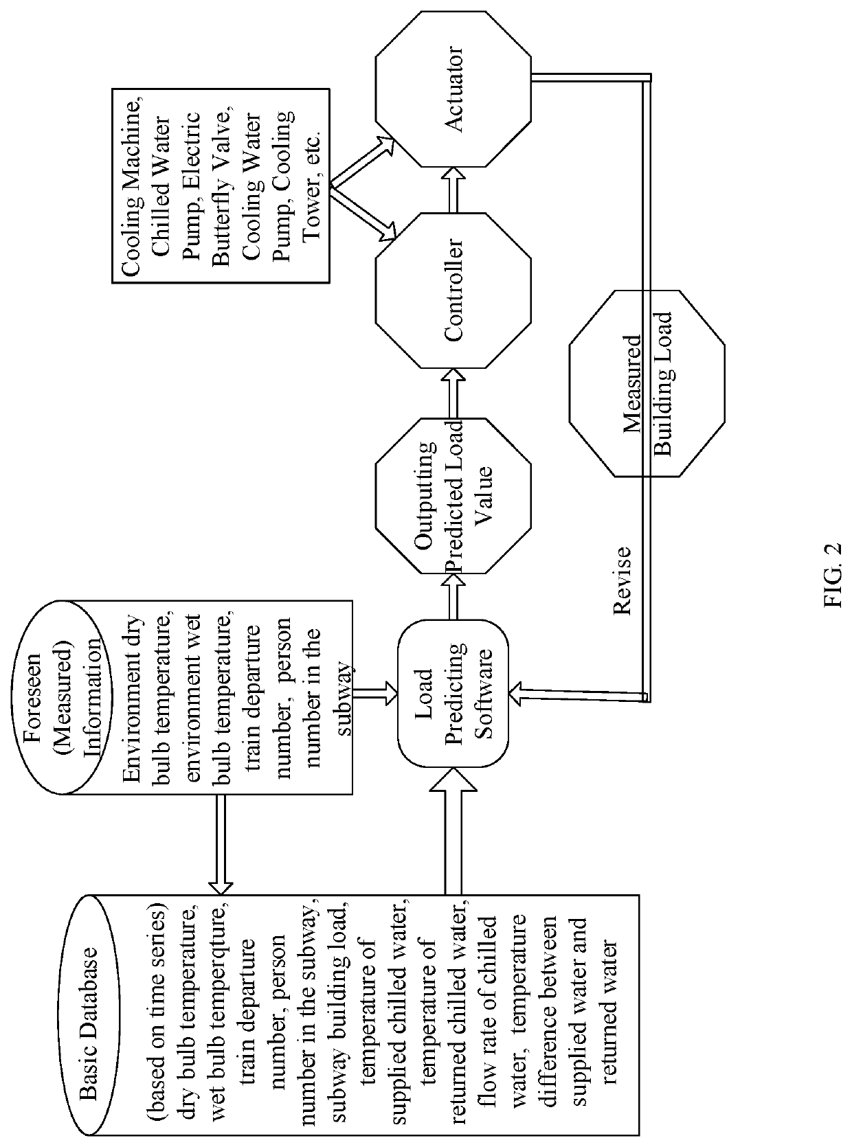 Load-predicting and control system and method for subway heating, ventilation and air conditioning system