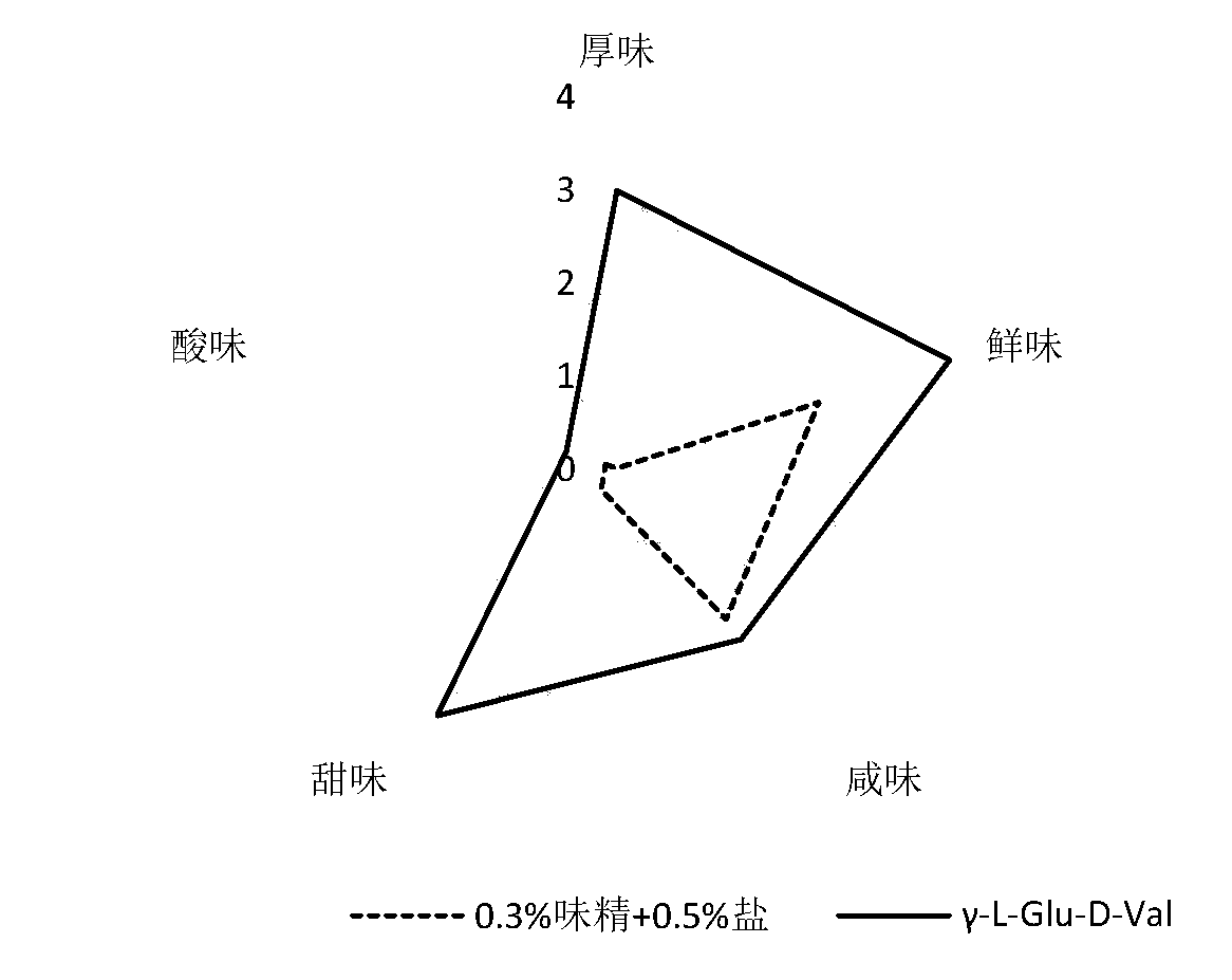 Aspartame gamma-L-Glu-D-Val as well as preparation method and application thereof