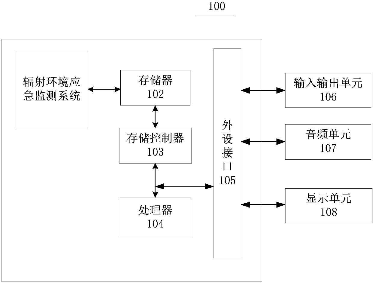 Radiation environment emergency monitoring method and system