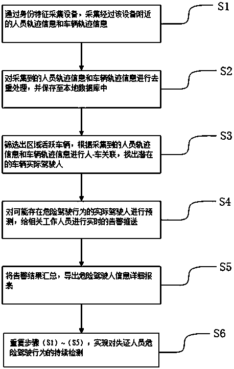 Feature fusion-based method and system for predicting dangerous driving behaviors of unlicensed person