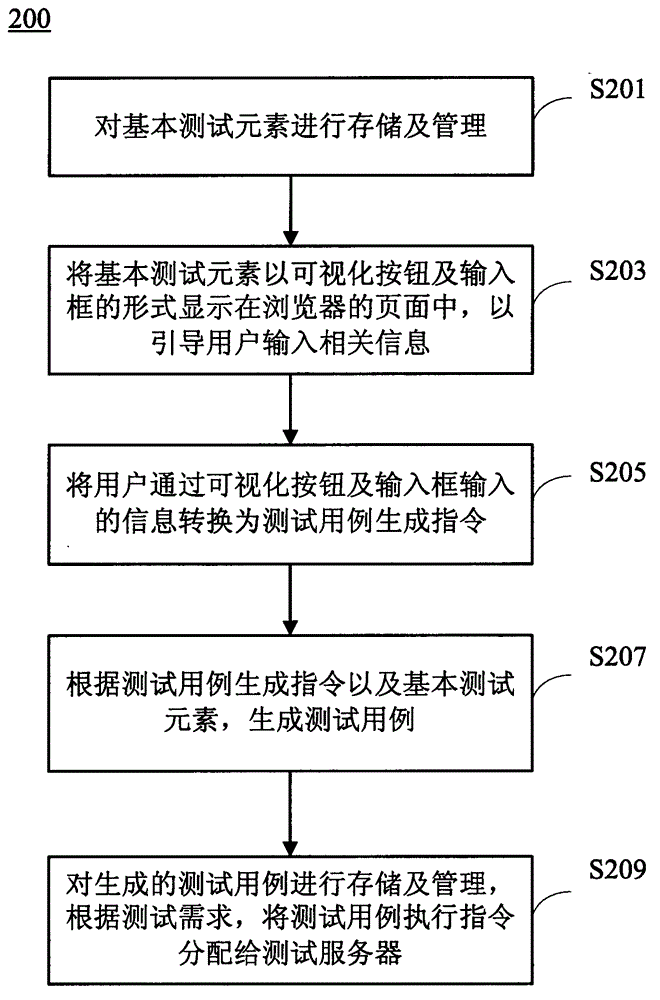 Webpage automatic test system and method thereof