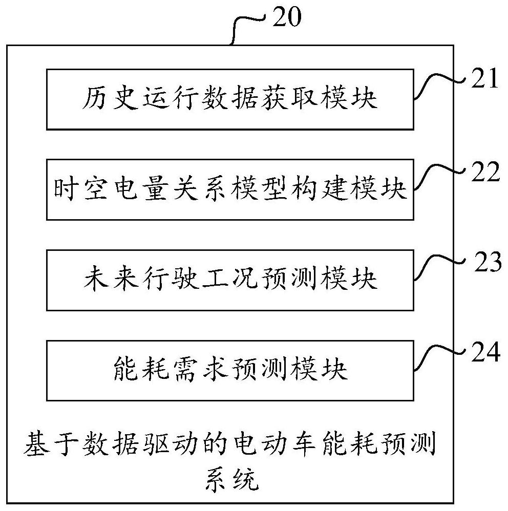 Electric vehicle energy consumption prediction method, system and equipment based on data driving and medium