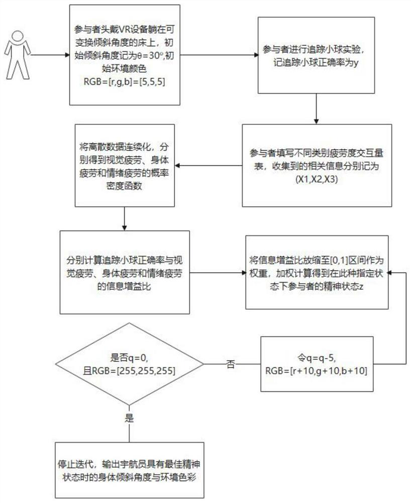 Method for evaluating and predicting mental state of individual in simulated aerospace environment based on information gain and improved trust region algorithm