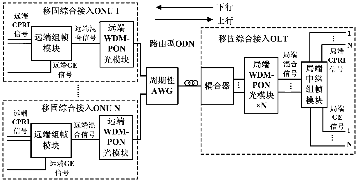 Common public radio interface (CPRI) frame-based wavelength division multiplexing-passive optional network (WDM-PON) mobile and fixed integrated access system