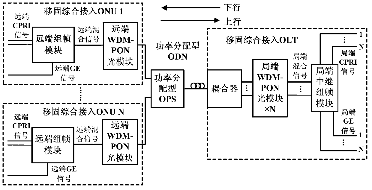 Common public radio interface (CPRI) frame-based wavelength division multiplexing-passive optional network (WDM-PON) mobile and fixed integrated access system