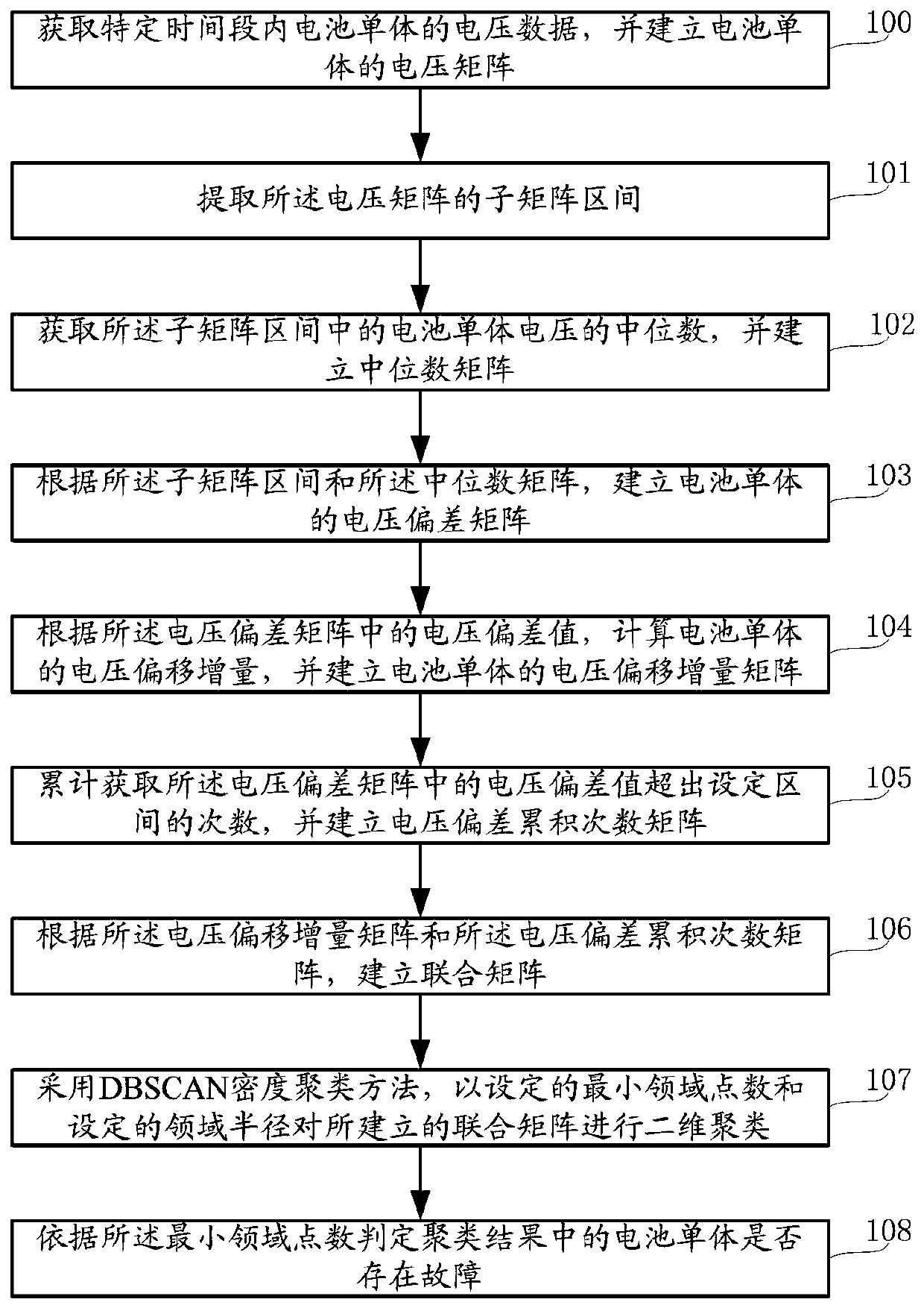 Power battery fault diagnosis method and system