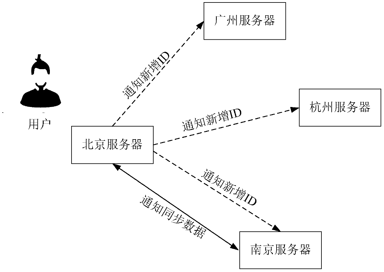 Data processing method and device for distributed services