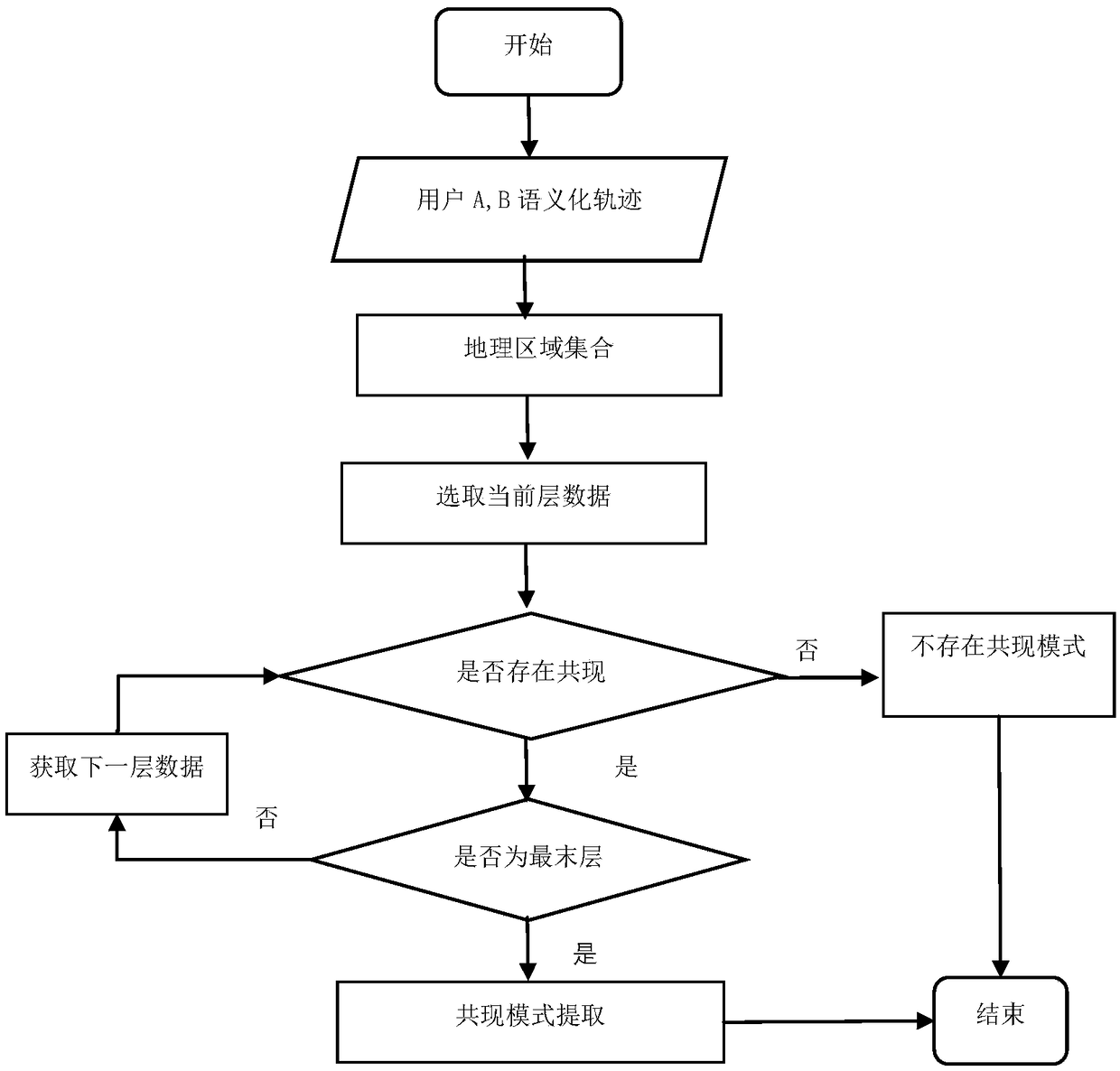 A social relation judging method based on a moving trajectory