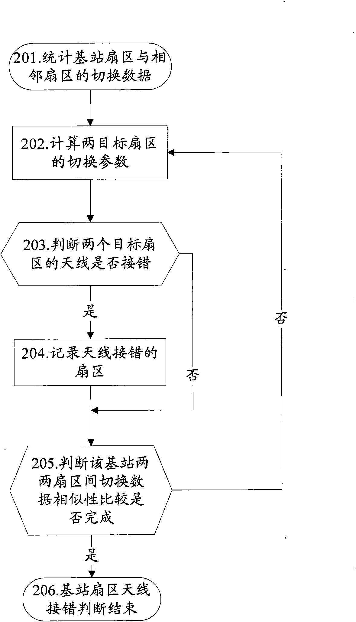 Method and device for detecting false antennae connection of sectors in base station