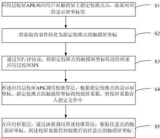 Screen calibrating method and device for touch screen in Android system
