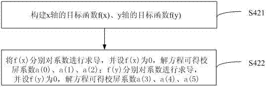Screen calibrating method and device for touch screen in Android system
