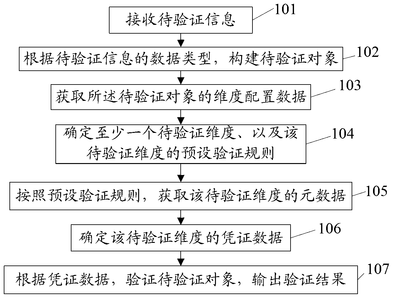 Method and device for verifying data