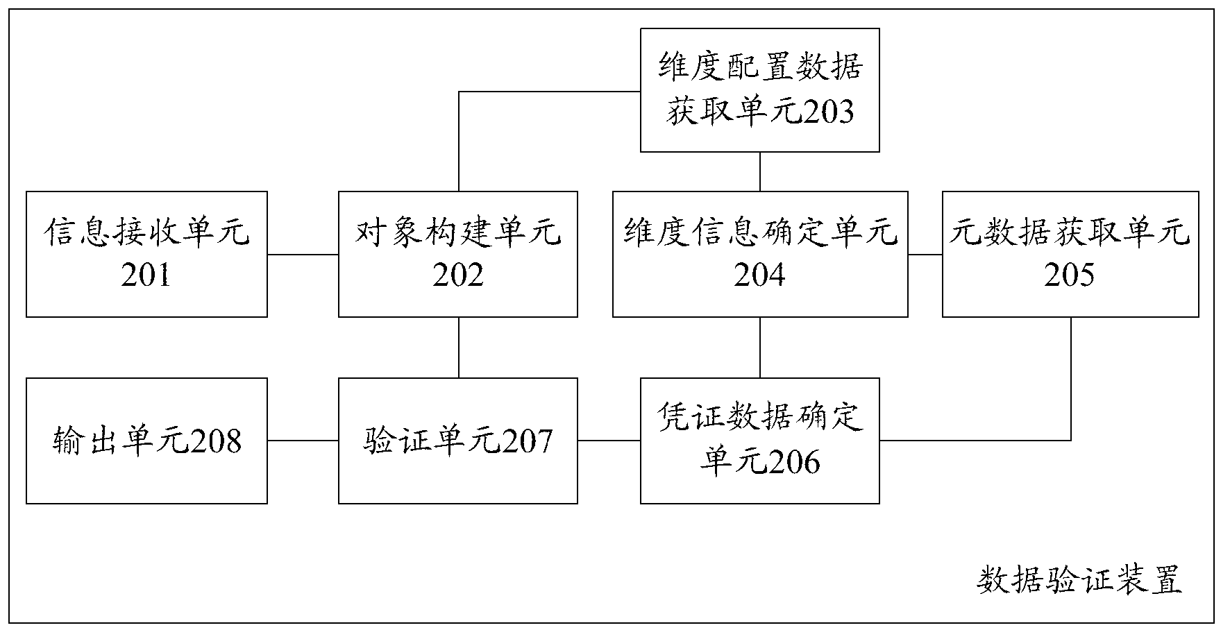 Method and device for verifying data