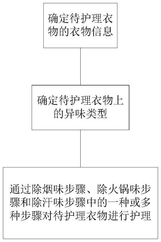 Clothes care method, clothes care machine and computer readable storage medium