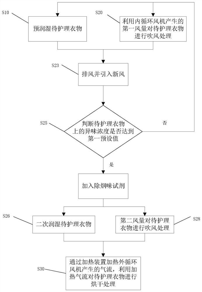 Clothes care method, clothes care machine and computer readable storage medium