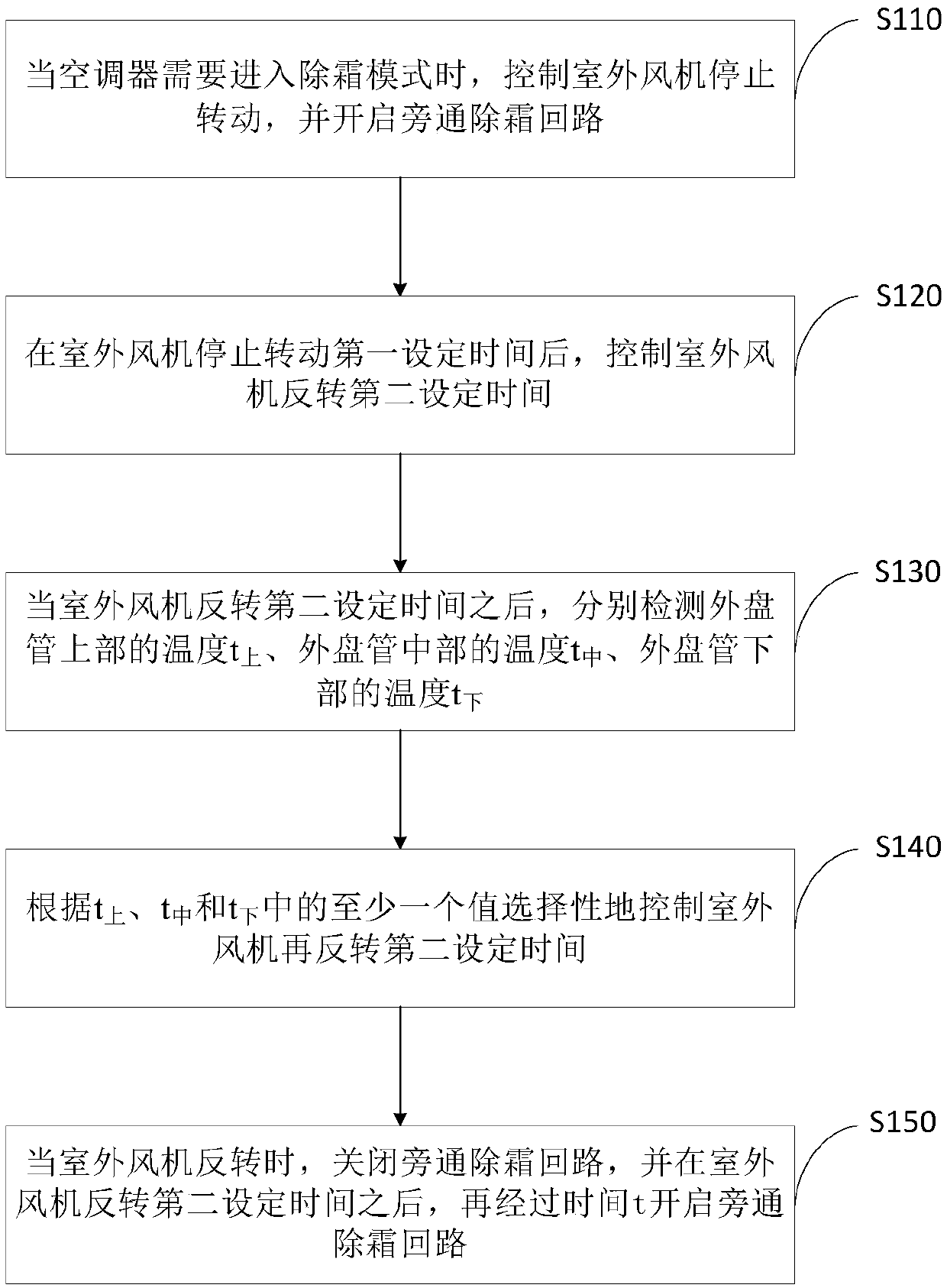 Defrosting control method of air conditioner