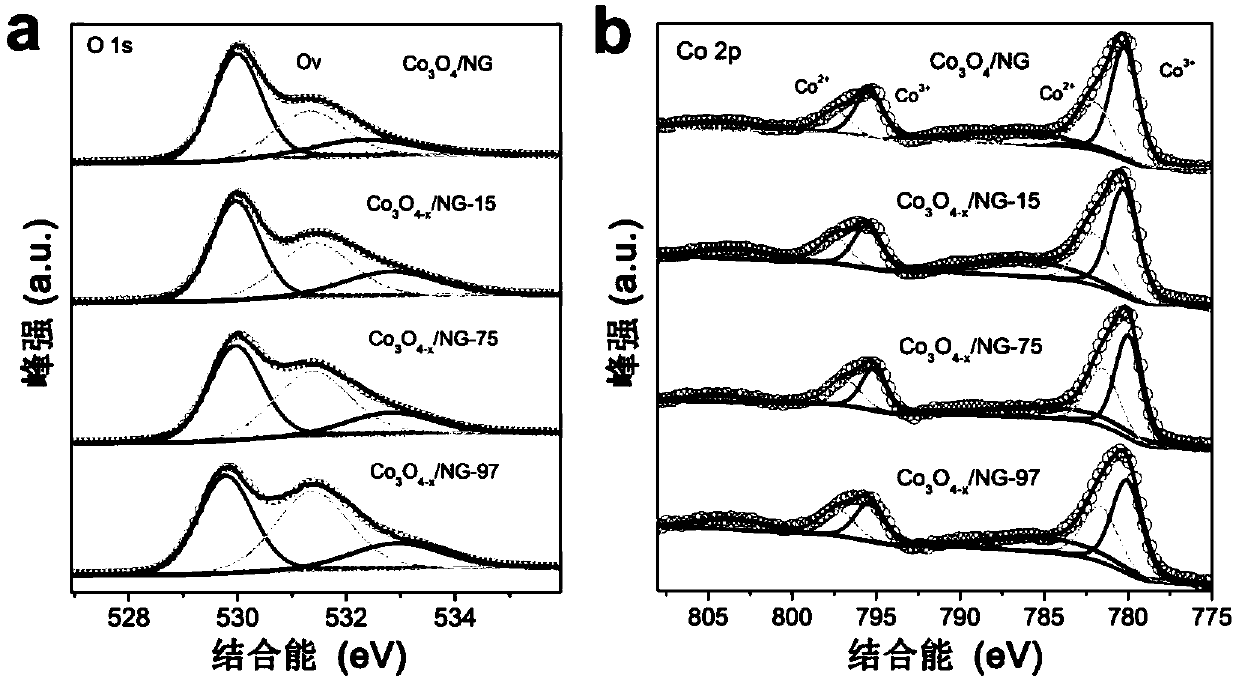 Preparation method of cobaltosic-oxide nitrogen-doped graphene synthesized by laser and with adjustable oxygen vacancies