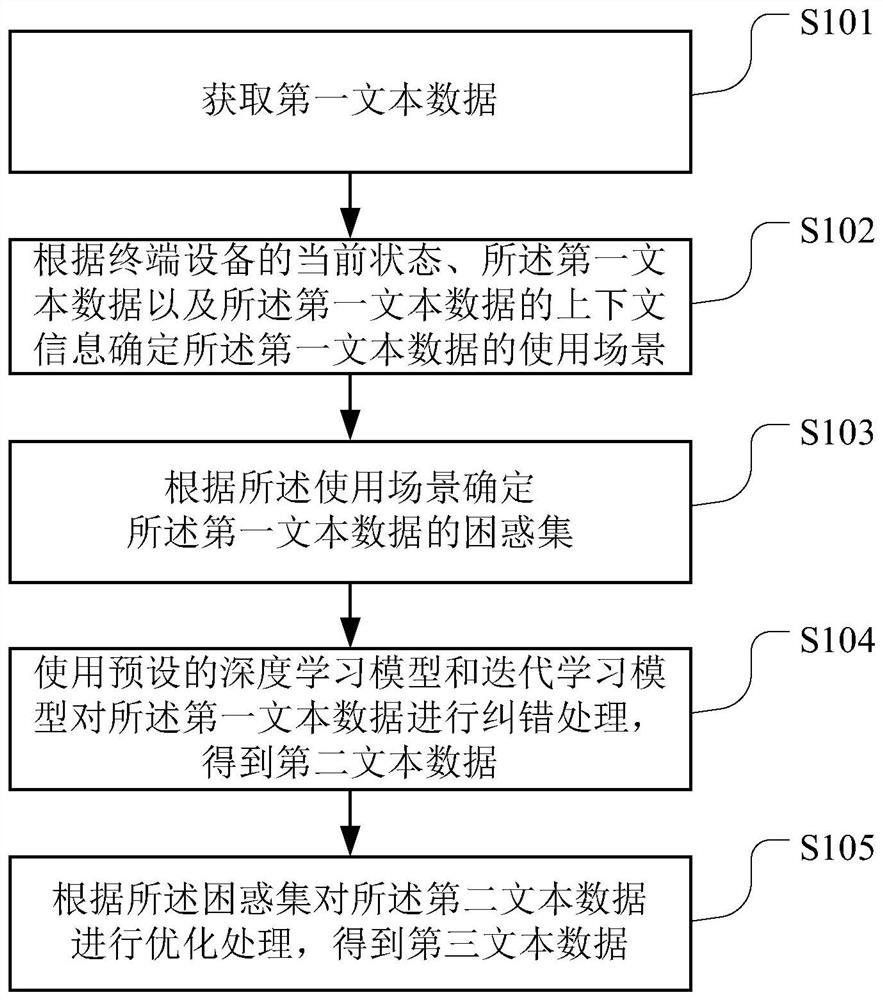 Text error correction method and device, computer readable storage medium and terminal equipment