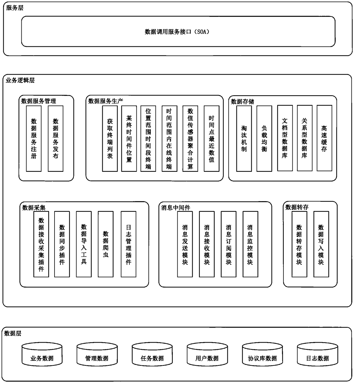 System suitable for mass short message data processing of a data center