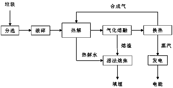 A system and method for pyrolysis, gasification and melting of garbage