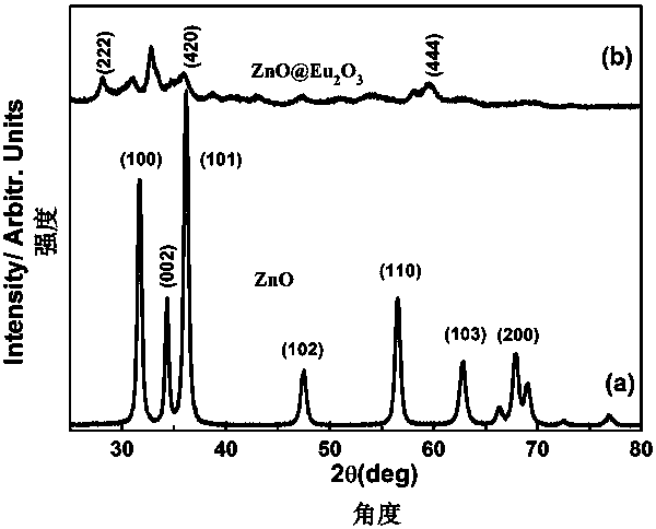 Preparation method of a novel nanocomposite zinc oxide-based red fluorescent material