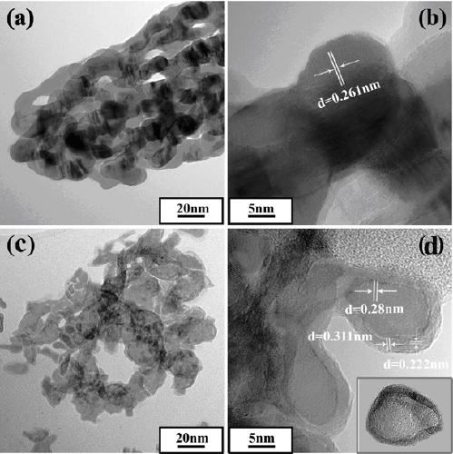 Preparation method of a novel nanocomposite zinc oxide-based red fluorescent material