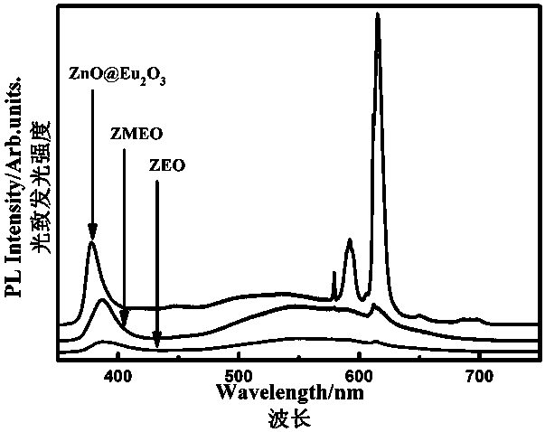 Preparation method of a novel nanocomposite zinc oxide-based red fluorescent material