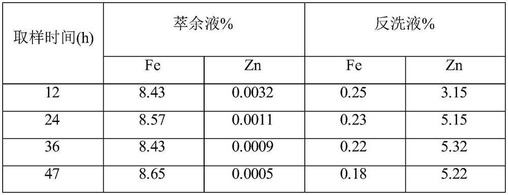 Treatment method for waste acid containing iron and zinc and water purifying agent and zinc product obtained through treatment method