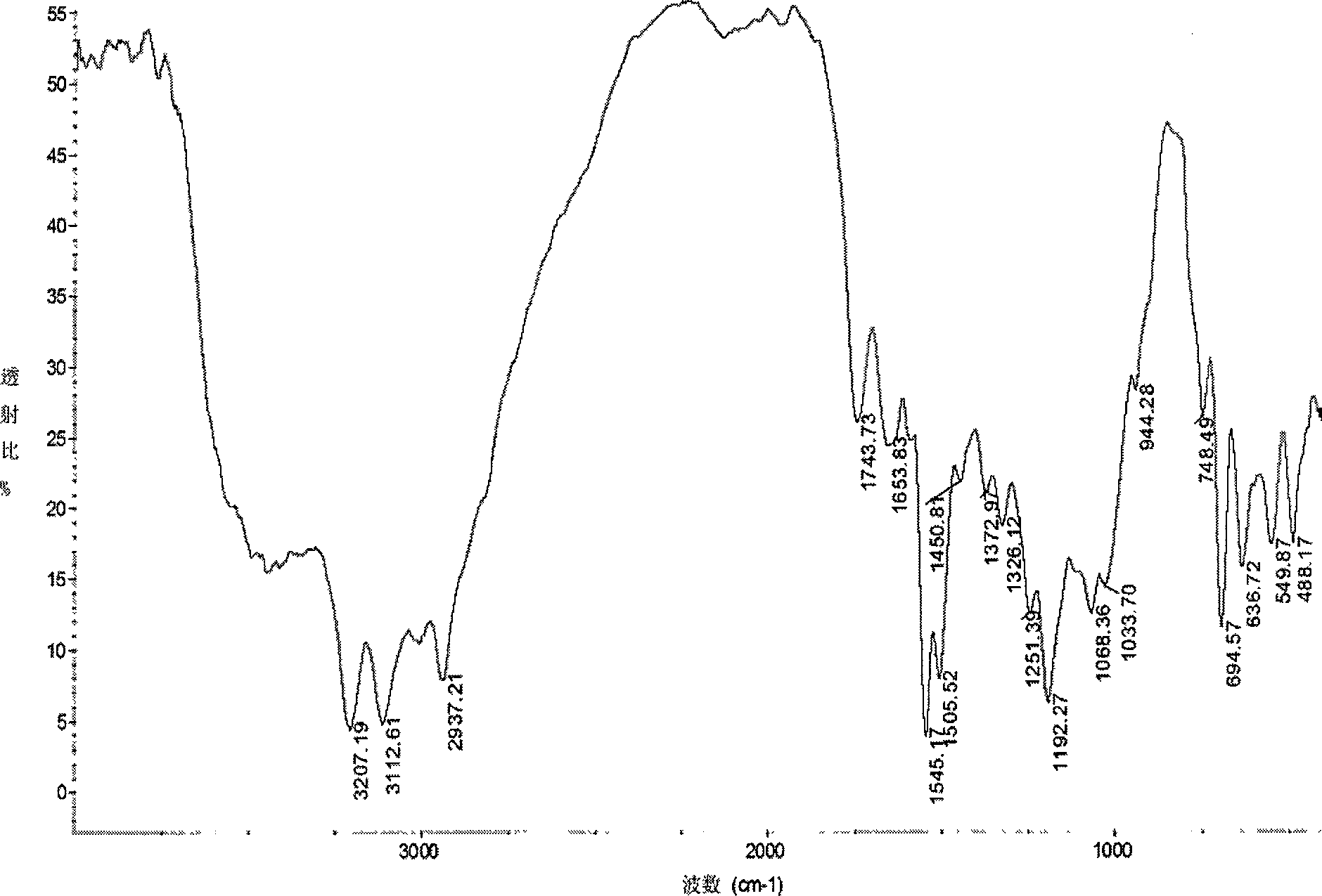 Chitosan thiosemicarbazone derivatives and preparation method thereof