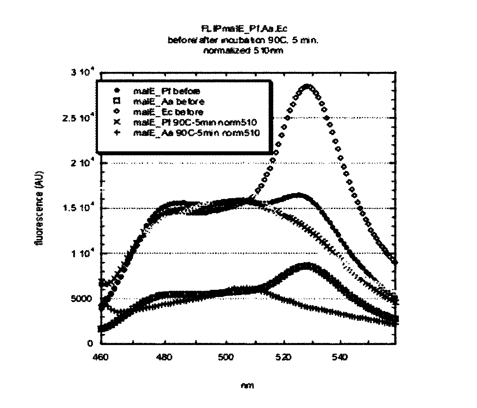 Environmentally stable sensors and methods of using the same