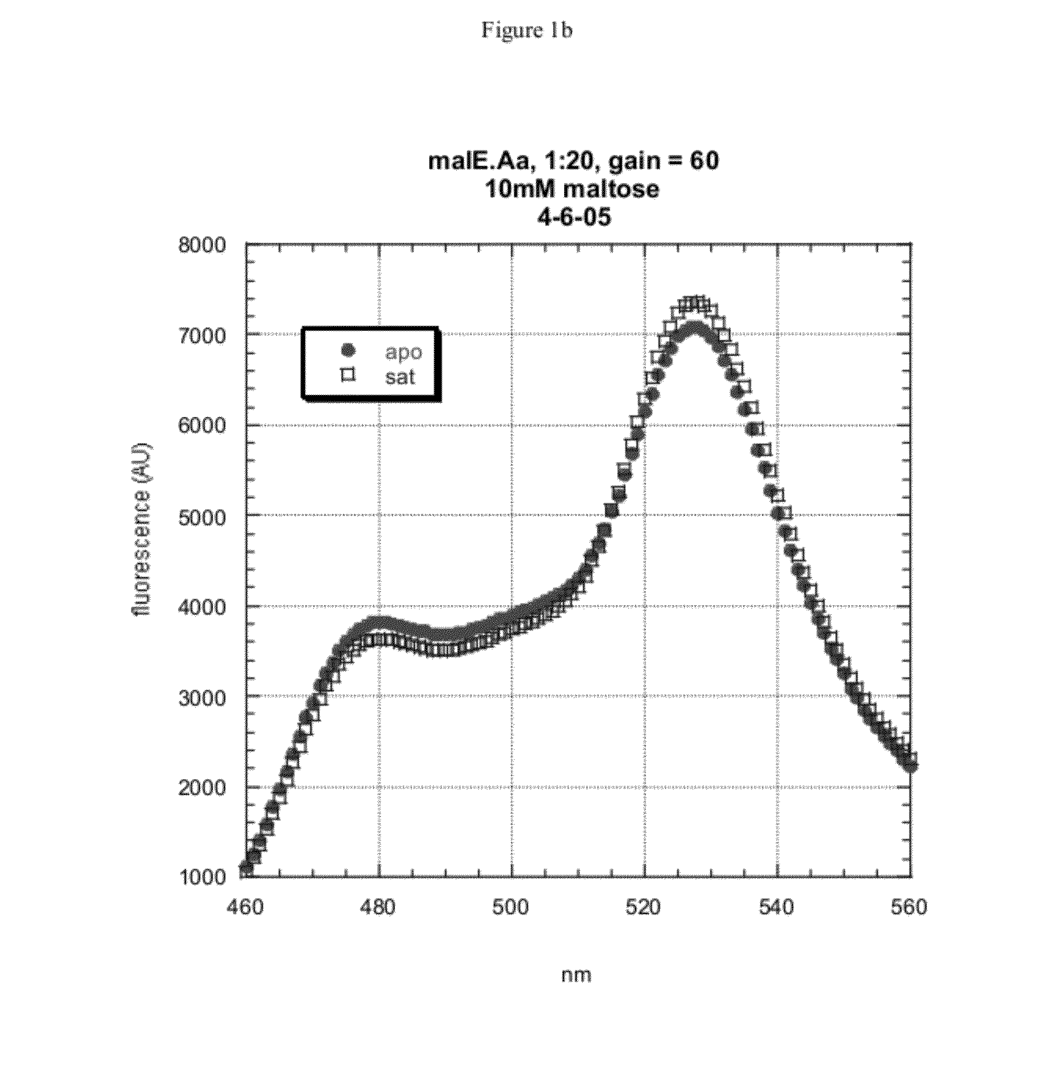 Environmentally stable sensors and methods of using the same