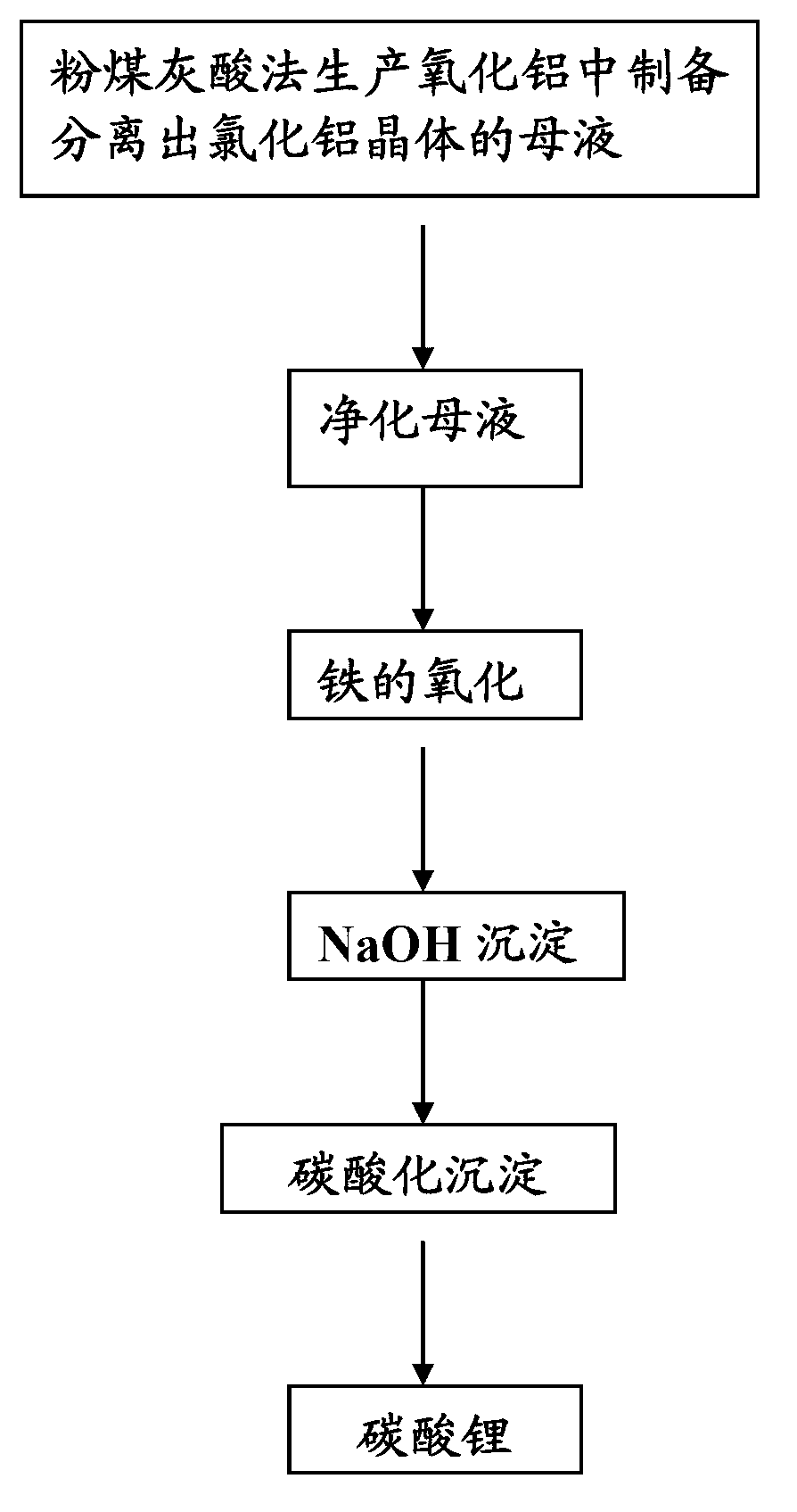 Method for preparing lithium carbonate from coal ash