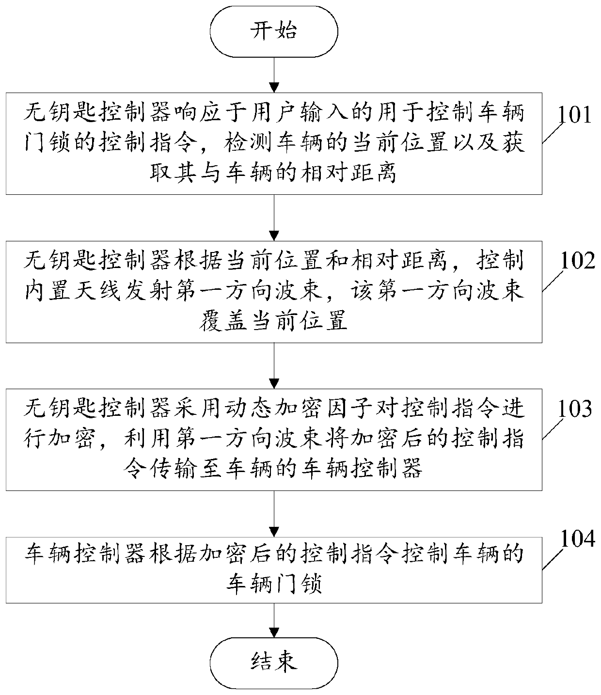 A vehicle remote control method and system realized by antenna orientation