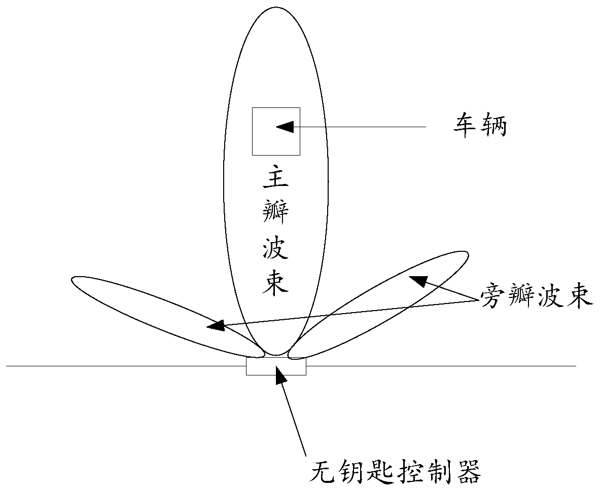 A vehicle remote control method and system realized by antenna orientation