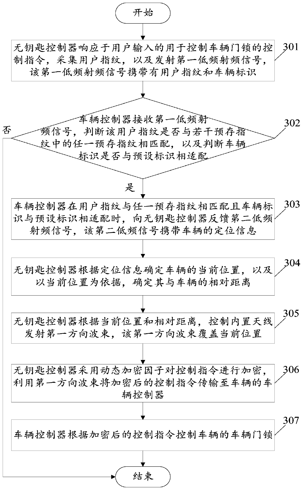 A vehicle remote control method and system realized by antenna orientation