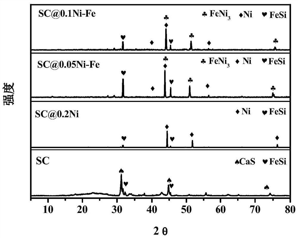 Preparation method and application of a biomass honeycomb semi-coke-supported nickel-iron nanoparticle catalyst