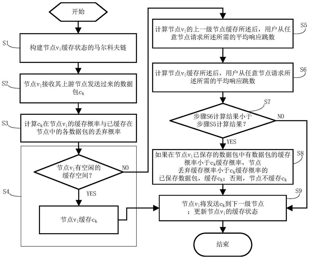 Node cache replacement method in information center wireless network virtualization network