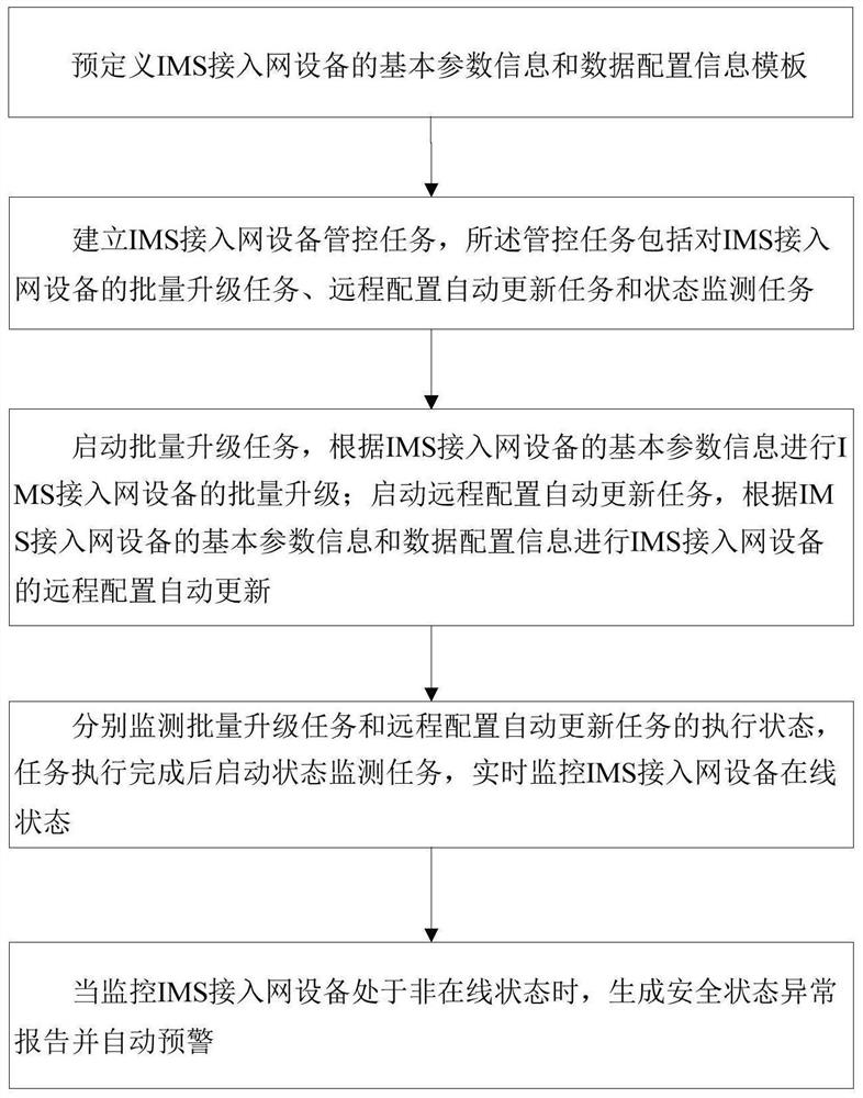 An active safety-based IMS network behavior diagnosis and early warning method and device