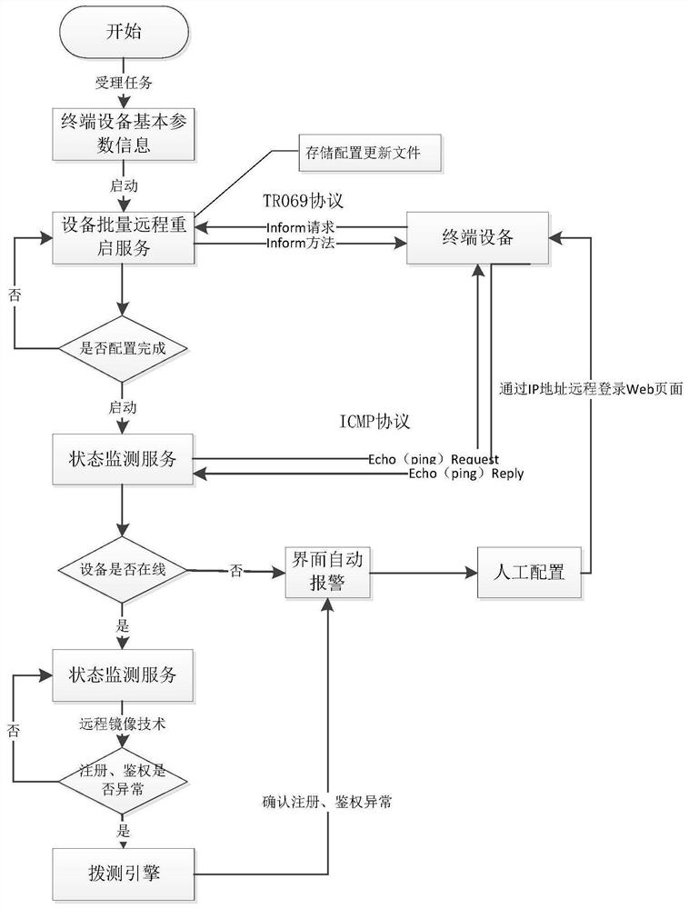 An active safety-based IMS network behavior diagnosis and early warning method and device